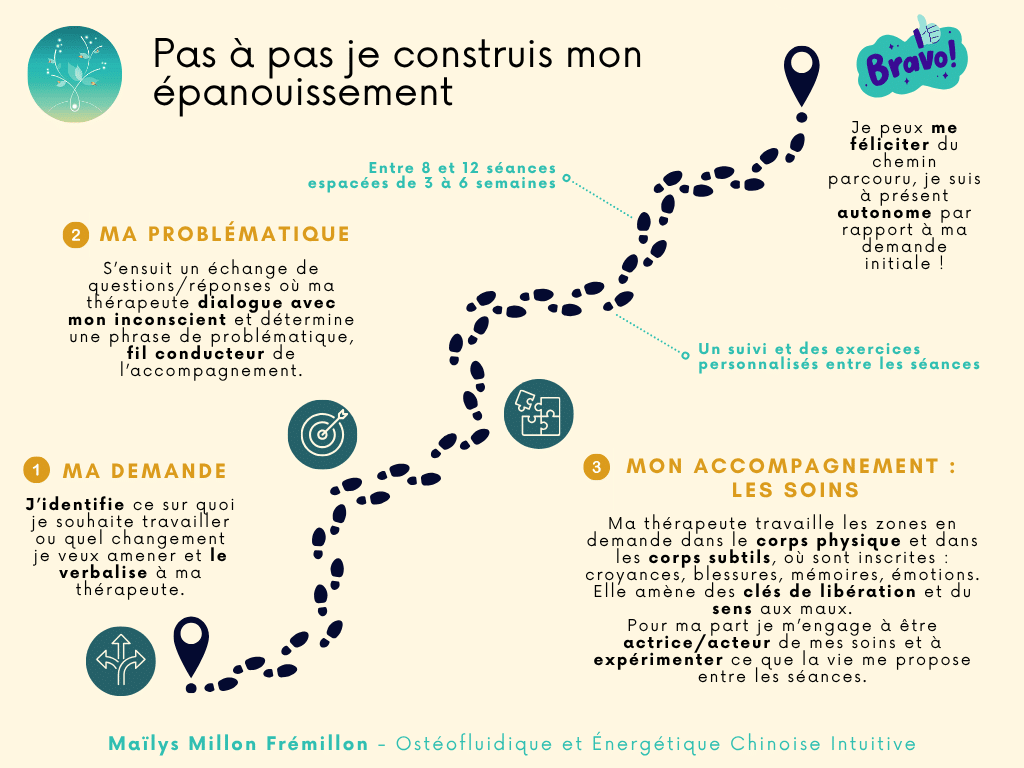 accompagnement en ostéofluidique
